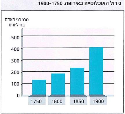 (בספר תרשים המתאר את גידול האוכלוסייה באירופה, 1750-1900 - היעזר במנחה)